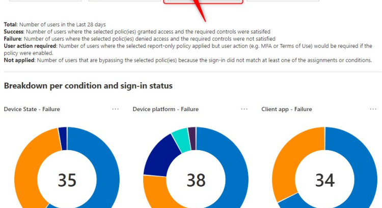Conditional Access policies in Report-only Mode Failure